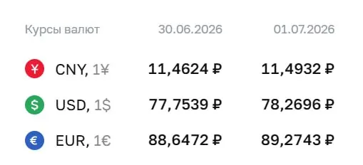 Официальный курс на 1 июля: доллар — 78,27 ₽, евро — 89,27 ₽, юань — 11,49 ₽. По курсу Банка России проходят расчеты по ряду финансовых инструментов.