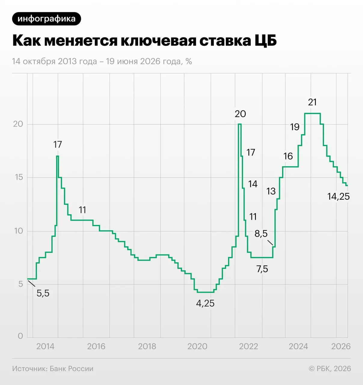 Совет директоров ЦБ 19 июня принял решение о новом снижении ключевой ставки. Регулятор отмечает умеренный рост экономики, ускорение кредитования и прогнозирует постепенное снижение инфляции до уровня около 4–5% в 2026 году.