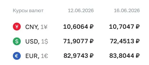 На 16 июня Центробанк установил официальный курс доллара на уровне 72,45 ₽ (+0,54 ₽), евро — 83,80 ₽ (+0,83 ₽). По этим курсам проводятся расчёты по ряду финансовых инструментов.