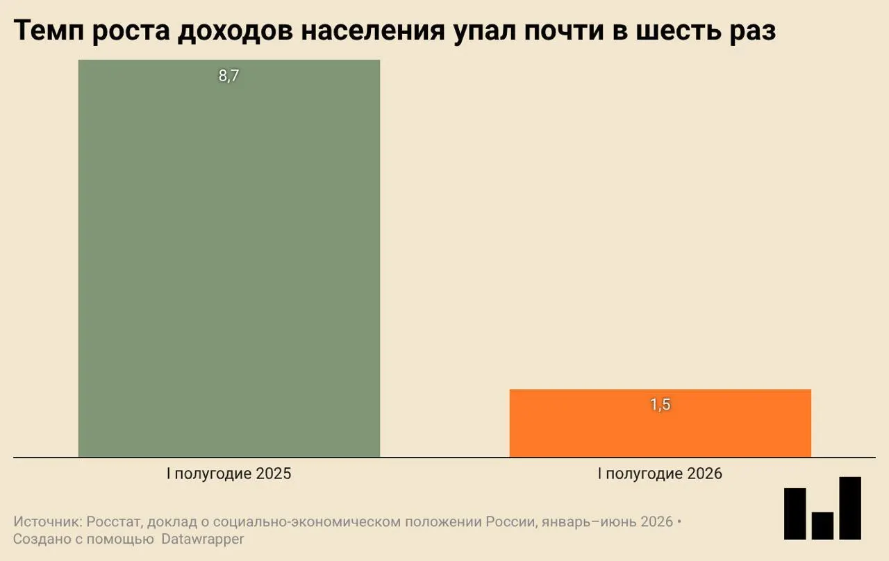 По данным Росстата, ВВП в первом квартале упал на 0,2% в годовом выражении. Инвестиции, ввод жилья и покупательная активность снизились, доходы растут заметно медленнее.