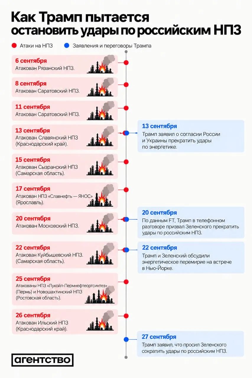 Украинские силы в течение нескольких дней не наносили ударов по российским НПЗ; последняя атака была по Ильскому НПЗ; продолжаются переговоры о взаимном энергетическом перемирии.