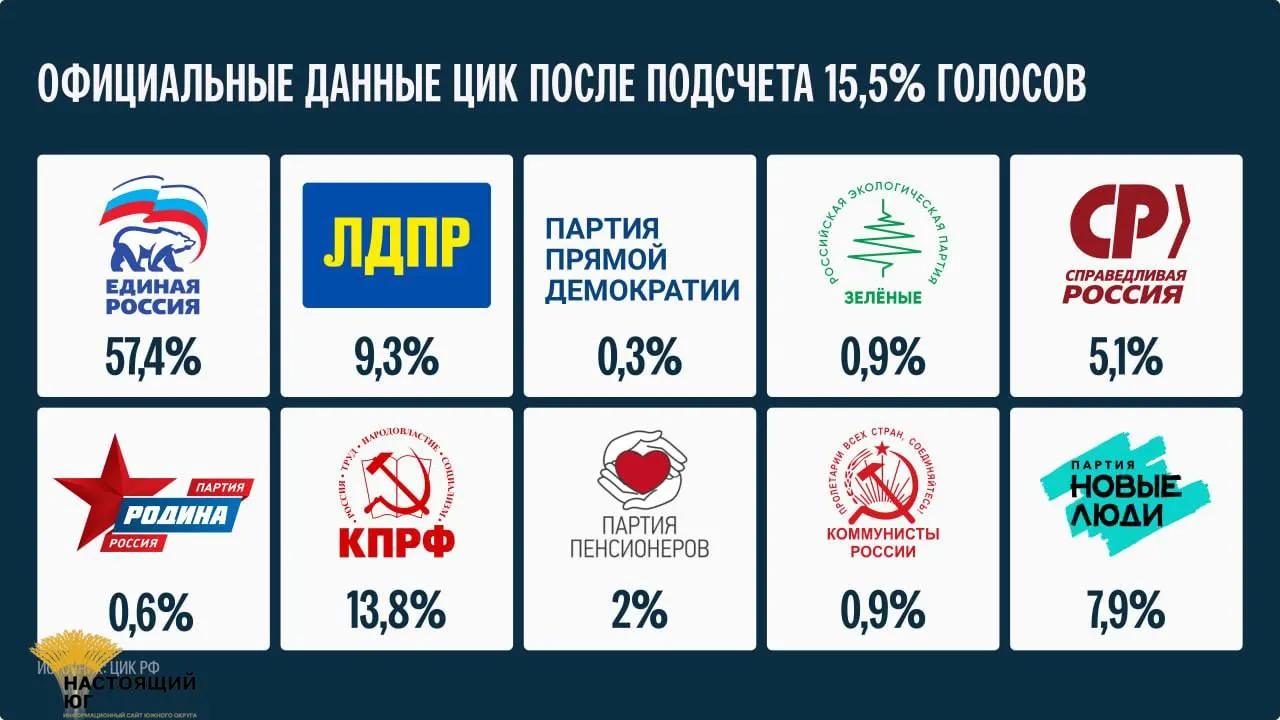 Окончательные итоги голосования будут подведены не ранее 25 сентября.