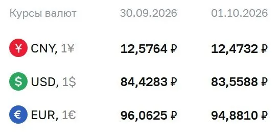 Доллар опустился ниже 84 рублей; на 1 октября доллар — 83,56 ₽, евро — 94,88 ₽, юань — 12,47 ₽; по курсу ЦБ ведутся расчеты по инструментам.