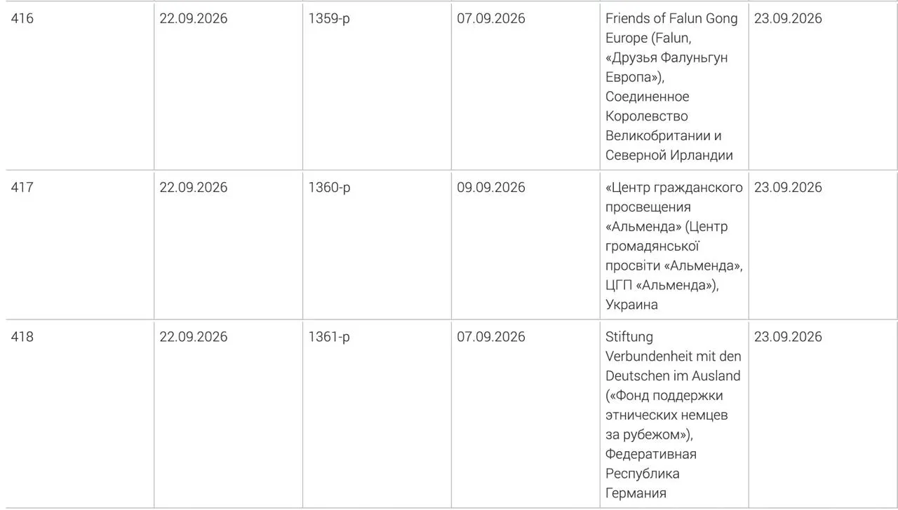 В обновлённый реестр внесены три организации: Фонд поддержки немецких общин за рубежом, украинский центр гражданского просвещения «Альменда» и британское объединение «Friends of Falun Gong Europe».
