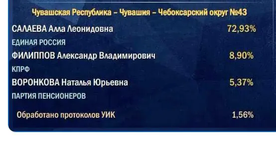 Подсчет голосов начинается с участков в деревнях и селах, поэтому итоговый результат партии власти часто ниже стартовых цифр.