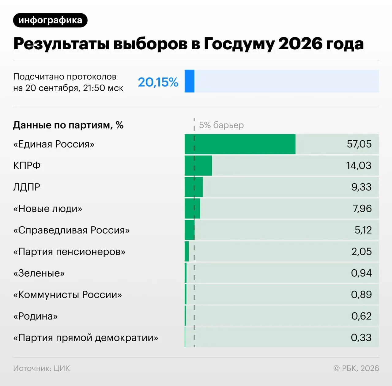 К 22:00 по московскому времени подсчитано около 20,8% протоколов; партия власти лидирует с примерно 57% голосов, за ней следуют КПРФ и другие списки.