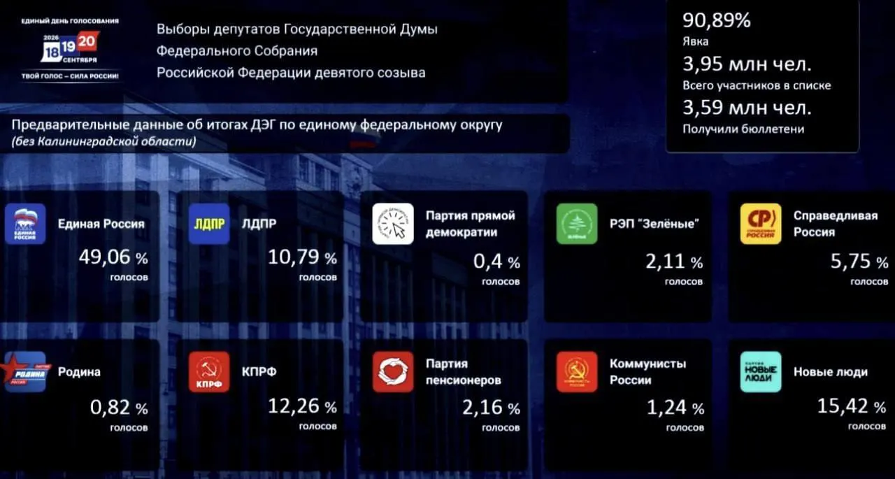Итоги подсчета: Единая Россия — 49,06%, «Новые люди» — 15,42%, КПРФ — 12,26%.