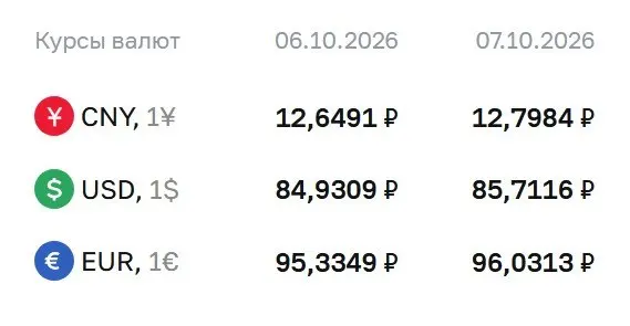 На дату 7 октября доллар достиг 85,71 рубля, евро — 96,03 рубля, юань — 12,80 рубля; движение курсов связано с решениями Банка России.