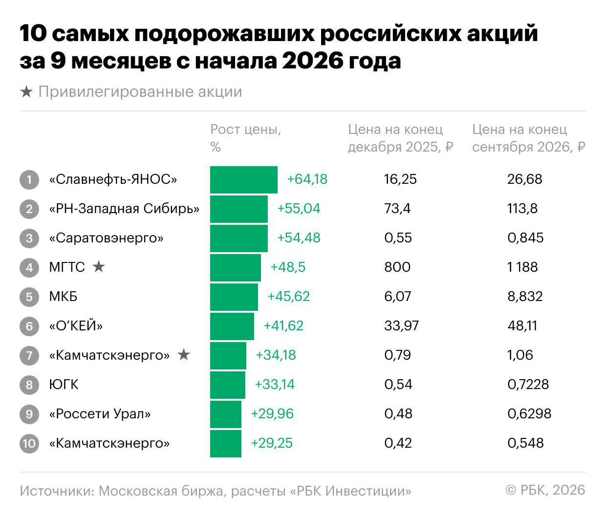 За первые девять месяцев 2026 года индекс Мосбиржи снизился, однако отдельные акции выросли значительно. Лидеры — Славнефть-ЯНОС, энергетика и МКБ; эксперты обсуждают причины и перспектив до конца года.