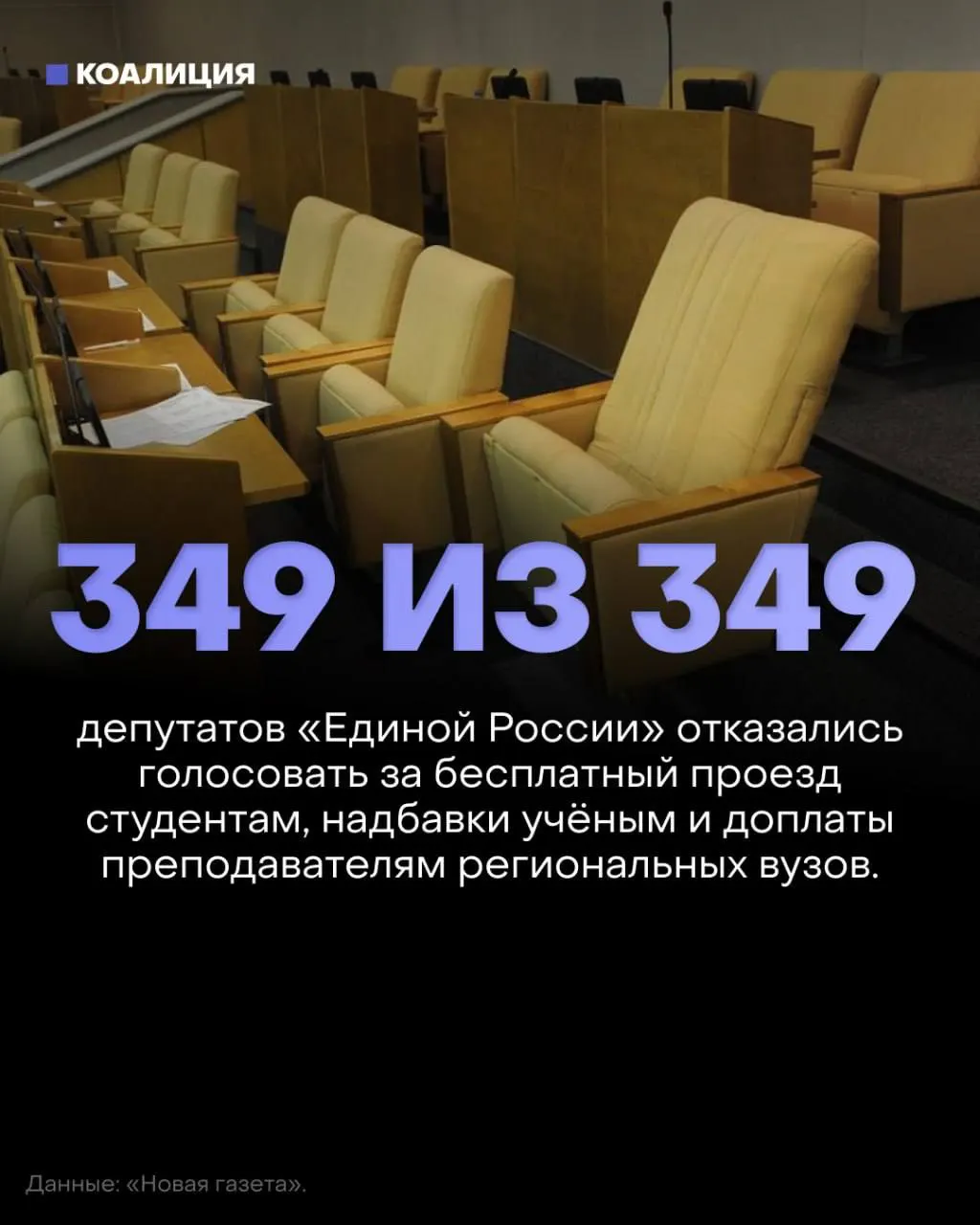 Госдума не приняла три законопроекта о льготах для студентов и преподавателей: бесплатный проезд, надбавки за учёные степени и доплаты региональным вузам. Депутаты правящей партии почти не участвовали в голосовании, и проекты не набрали необходимого числа голосов.