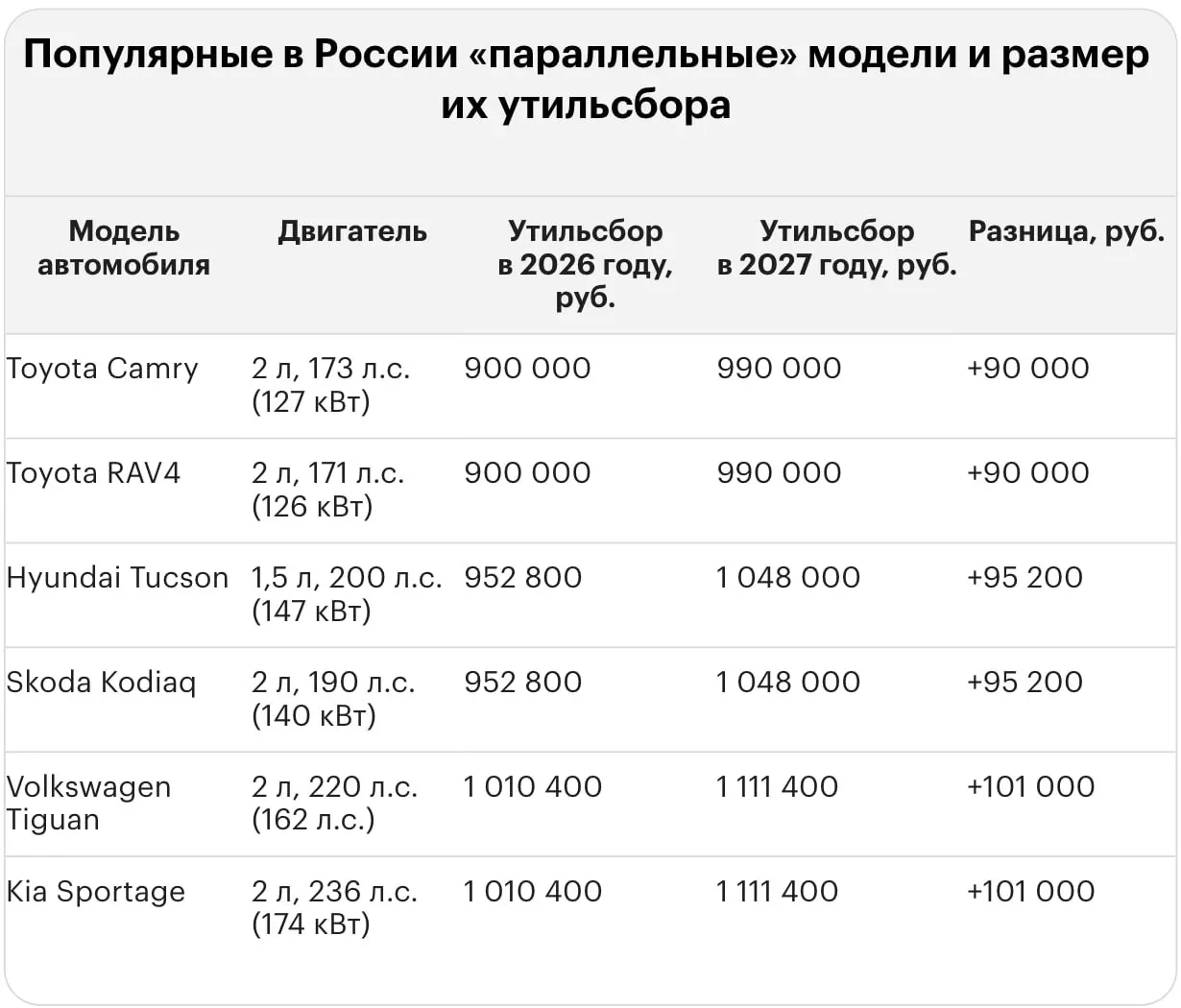 Новый тариф утильсбора на импорт иномарок в Россию приводит к расходам в диапазоне миллионов рублей, даже для подержанных автомобилей.