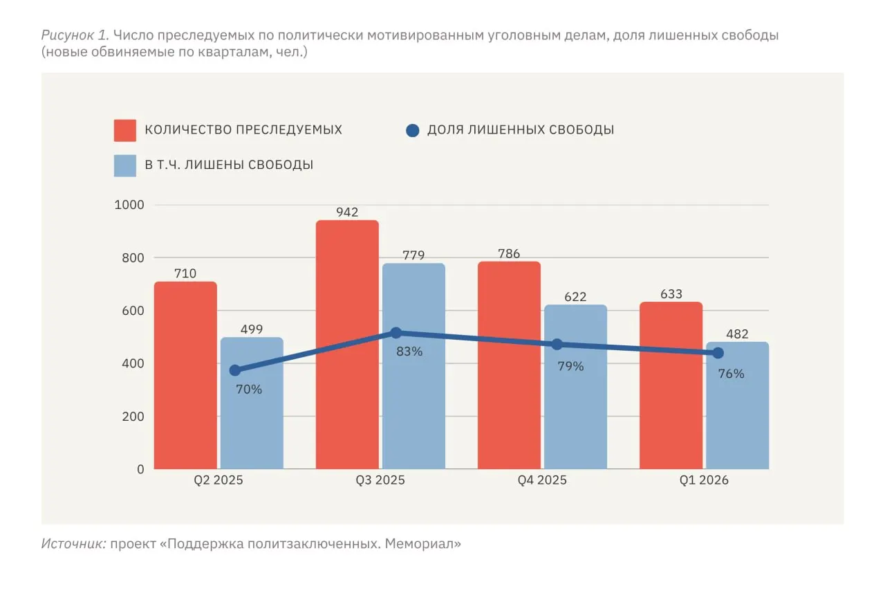 С января по март 2026 года не менее 633 человек подверглись преследованию по политическим мотивам, из них 482 — с лишением свободы в разных формах; на оккупированных территориях Украины уровень репрессий значительно выше, чем в самой России.