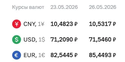 Официальный курс на 26 мая: доллар — 71,55 ₽ (+0,34), евро — 85,45 ₽ (+2,90). Курсы используются при расчётах по облигациям и фьючерсам.