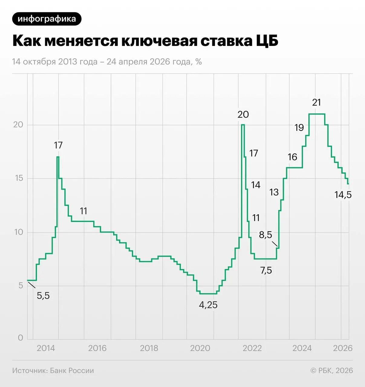 Трёхмесячный своп торгуется около 13,96%: рынок закладывает снижение ставки на 1,25 п.п. в июне–июле и паузу осенью. Экономист предупреждает о рисках из‑за индексации тарифов ЖКХ.