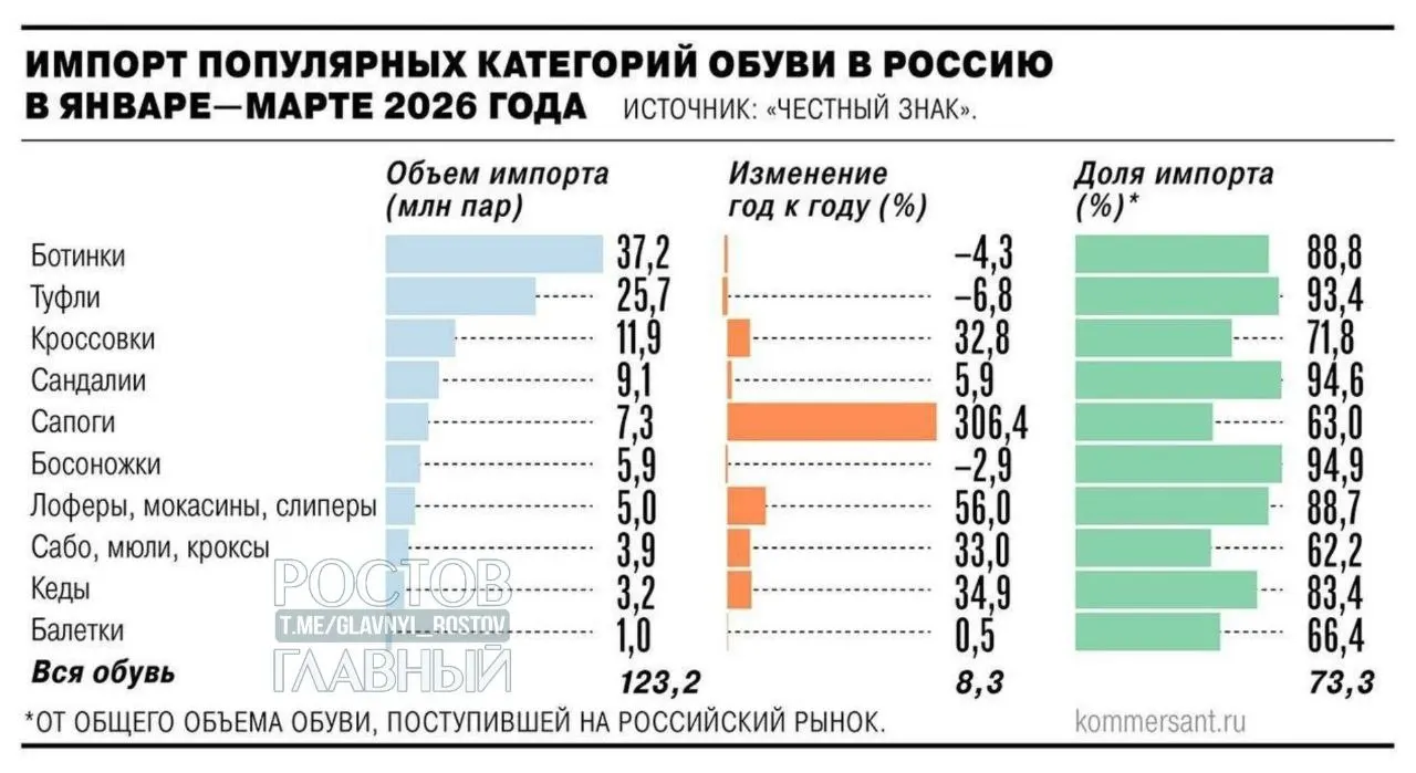 Минпромторг одобрил идею ввести НДС 22% на зарубежные онлайн‑заказы с 2027 года; вместе с предложениями о дополнительных таможенных пошлинах это может привести к росту цен на импортные товары на 25–30% и поддержать отечественных производителей.