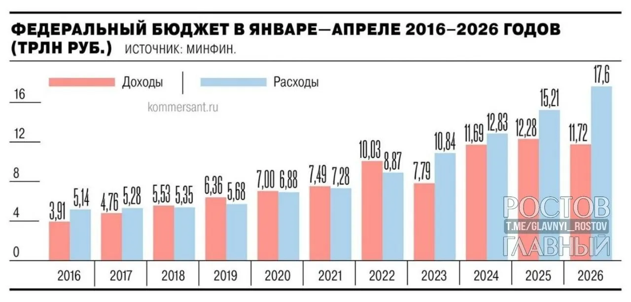 Минфин: дефицит федерального бюджета за январь—апрель 2026 года составил 5,8 трлн руб. — почти на 3 трлн руб. больше, чем годом ранее; за апрель рост на 1,3 трлн руб. (28,4%).