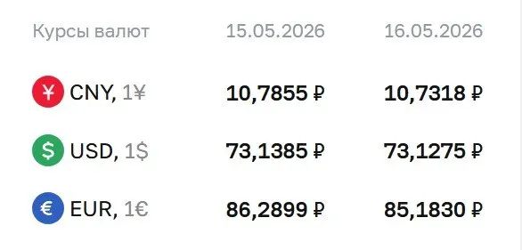 На выходные и 18 мая Центробанк установил курс: доллар — 73,13 ₽ (‑0,01 ₽), евро — 85,18 ₽ (‑1,11 ₽), юань — 10,73 ₽ (‑0,05 ₽). По этим курсам проходят расчеты по облигациям и фьючерсам.