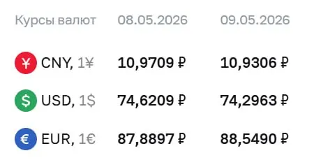Банк России установил официальные курсы валют на период праздников и на 12 мая: доллар — 74,30 ₽, евро — 88,55 ₽, юань — 10,93 ₽. По этим курсам проходят расчёты по ряду финансовых инструментов.
