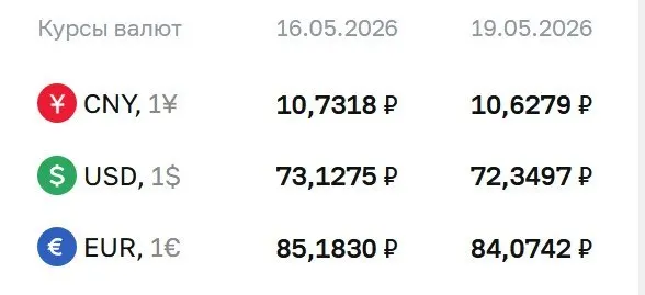 На 19 мая Центробанк установил официальные курсы: доллар — 72,35 ₽, евро — 84,07 ₽, юань — 10,63 ₽. Курс ЦБ используется для расчётов по ряду финансовых инструментов.
