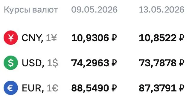 Официальный курс доллара на 13 мая составил ₽73,7878. Евро — ₽87,3791, юань — ₽10,8522. По курсу Центробанка проходят расчёты по ряду финансовых инструментов.
