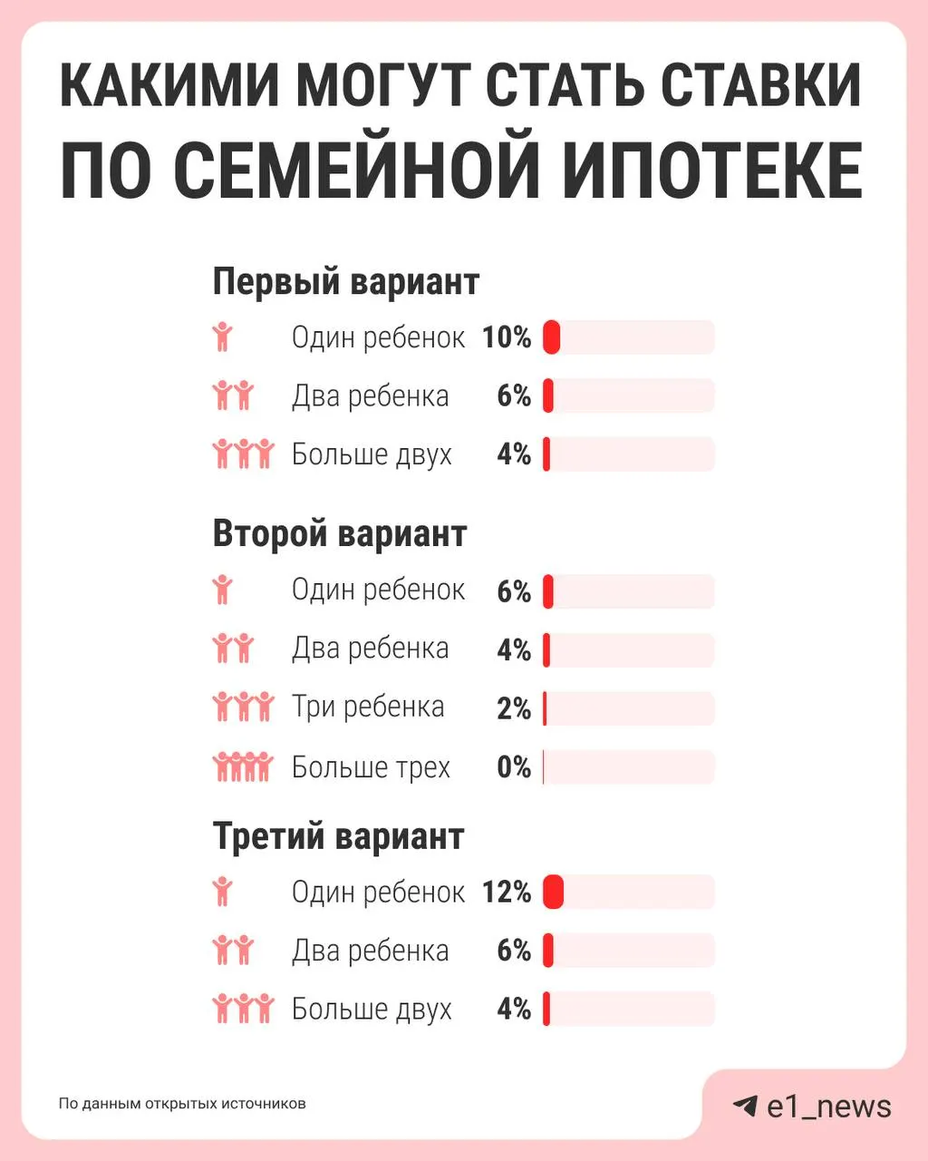 Власти обсуждают пересмотр семейной ипотеки: ставка может зависеть от количества детей — при этом действующая льготная ставка 6% признана дорогой для бюджета, а расчёты поручено подготовить к лету.