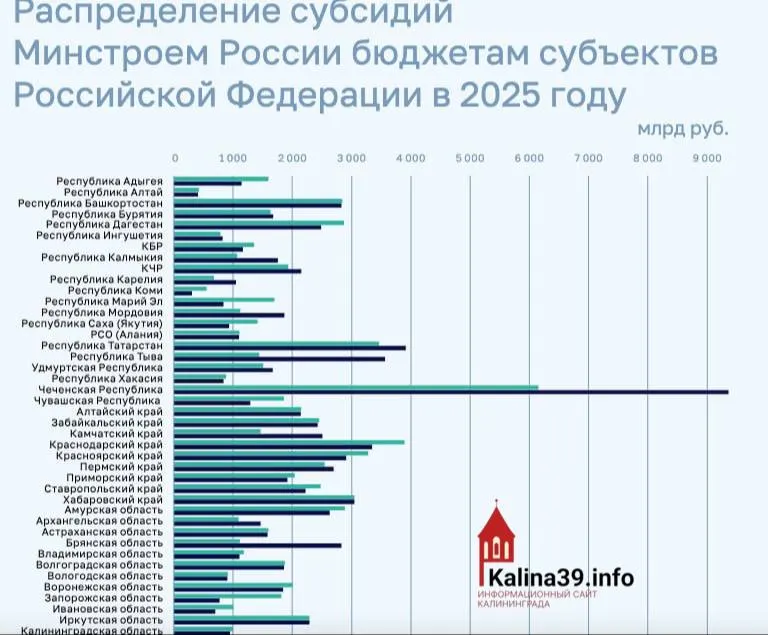 По итогам 2025 года Калининградская область получила менее 1 млрд рублей от Минстроя на ЖКХ, переселение из аварийного жилья и модернизацию инфраструктуры — почти в 10 раз меньше, чем некоторые другие регионы.