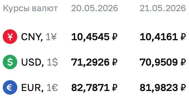 Официальный курс доллара — 70,9509 ₽, евро — 81,9823 ₽, юань — 10,4161 ₽. По курсу ЦБ проходят расчёты по ряду финансовых инструментов.