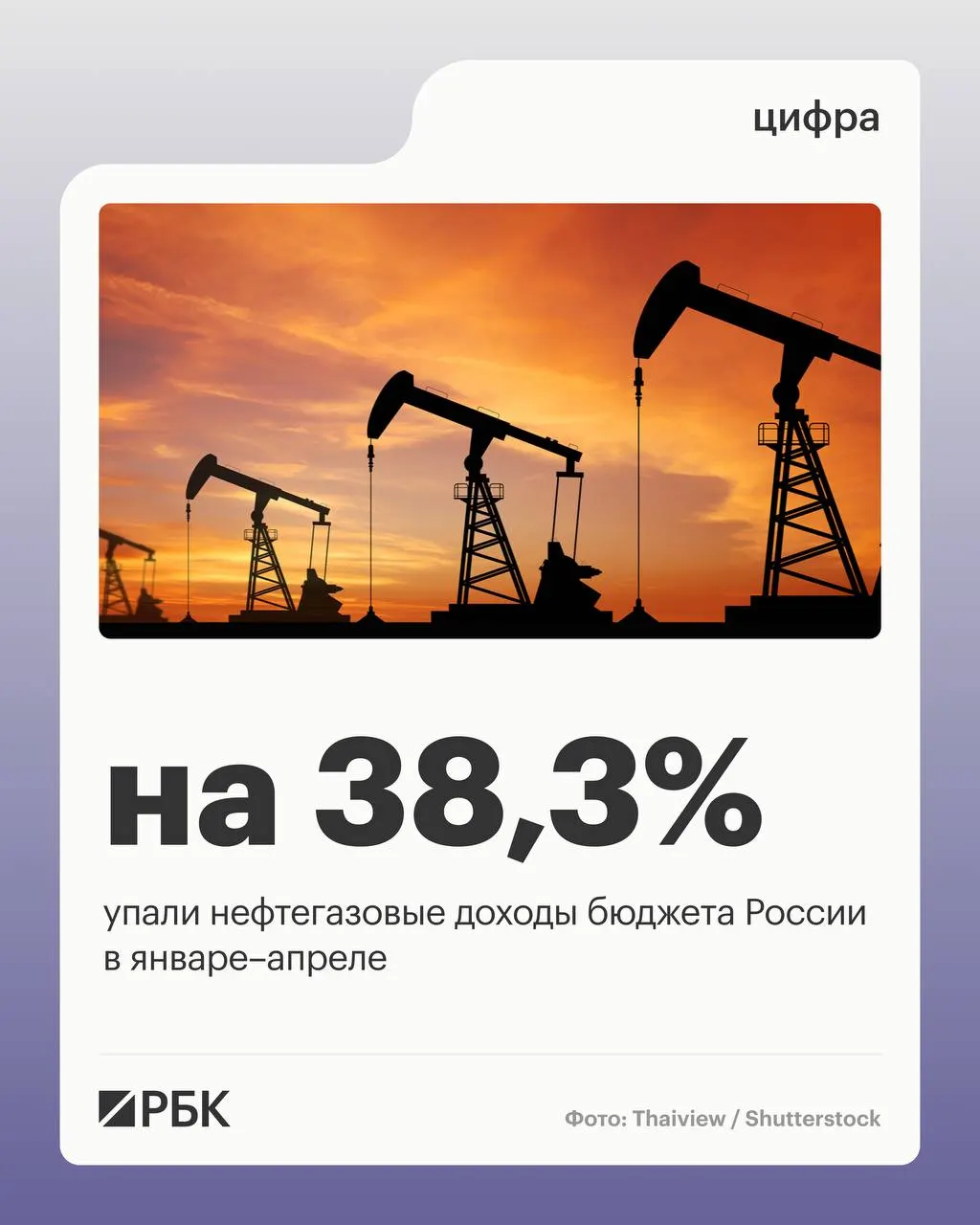 Минфин: нефтегазовые поступления составили 2 298 млрд руб., общие доходы сократились на 4,5%, расходы выросли на 15,7%.