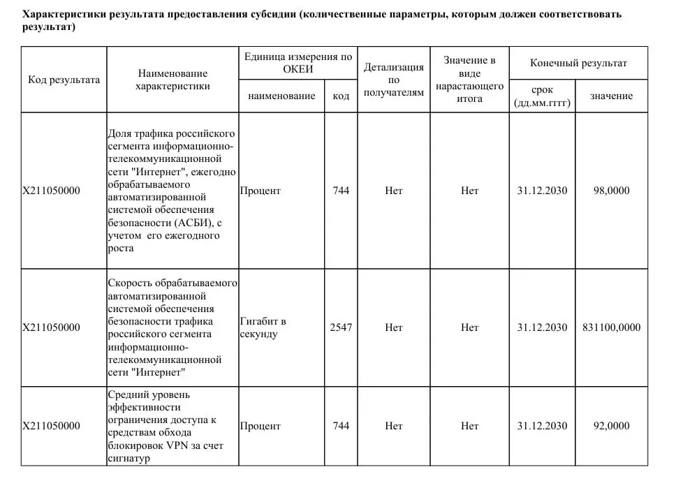 В официальном документе ведомства обозначена цель заблокировать более 90% VPN‑сервисов: 40 млрд рублей направят на модернизацию системы безопасности Рунета и увеличение пропускной способности до 831 Тбит/с.