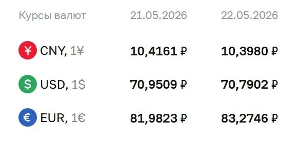 На 22 мая официальный курс: доллар — 70,79 ₽, евро — 83,27 ₽, юань — 10,40 ₽. По курсу Центробанка проходят расчеты по ряду инструментов, в том числе по замещающим облигациям и фьючерсам.