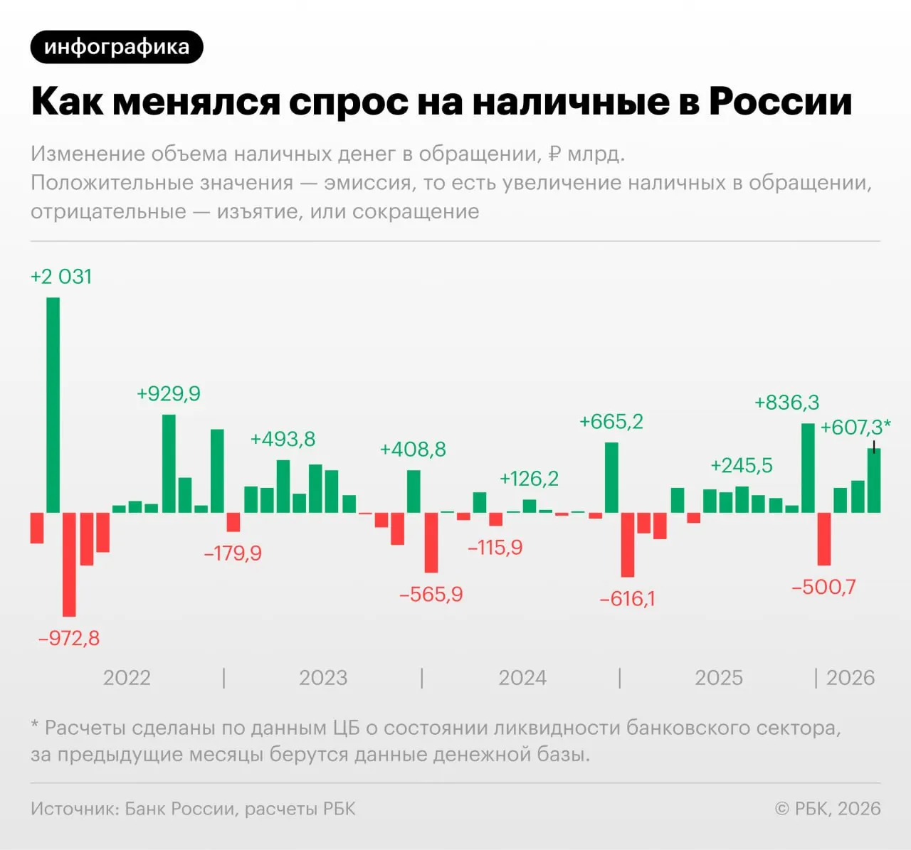 В апреле объём наличных в обращении увеличился на 607,3 млрд руб.; на 1 апреля показатель составлял 19,48 трлн руб., к концу месяца он может превысить 20 трлн. Регулятор и эксперты связывают рост с проблемами в работе сервисов и налоговой нагрузкой.