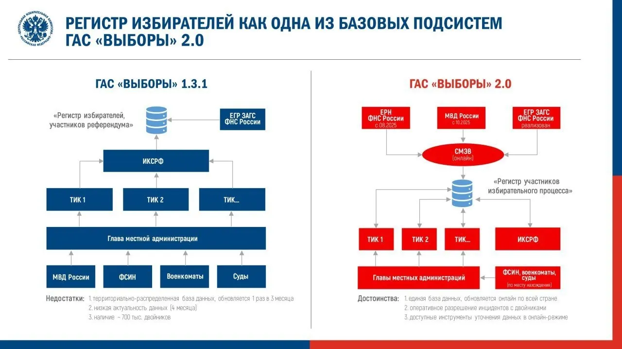 ЦИК утвердил регламент перевода обновлённой системы ГАС 2.0 в режим подготовки к федеральной кампании. Эксперты предупреждают о рисках для доступности, достоверности и верификации избирательных данных.