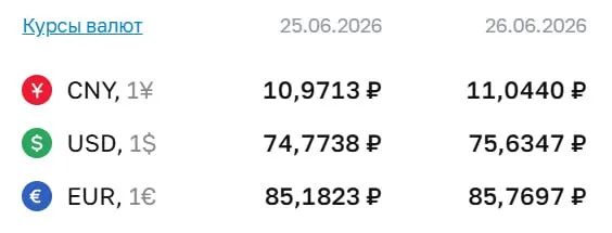 Официальный курс на 26 июня: доллар — 75,63 ₽, евро — 85,77 ₽. Рубль ослабел: последний раз курс доллара был выше 75 ₽ 7 мая. По курсу ЦБ проходят расчёты по ряду финансовых инструментов.