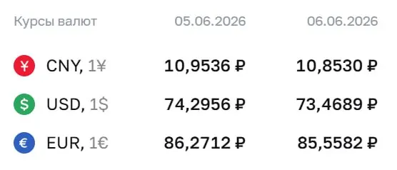 Официальный курс ЦБ на выходные и понедельник, 8 июня: доллар — 73,47 ₽, евро — 85,56 ₽, юань — 10,85 ₽. По этим курсам проходят расчёты по облигациям и фьючерсам.