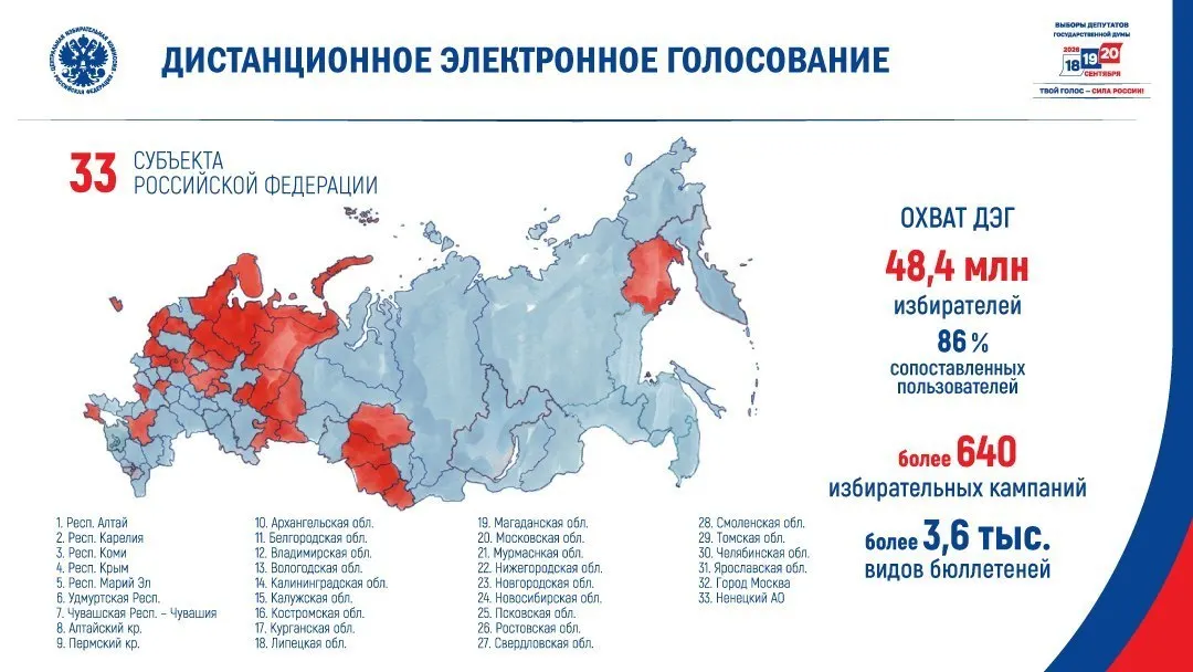ЦИК сообщил, что в сентябре дистанционное электронное голосование охватит около 41,6 млн избирателей в 33 регионах. Эксперты выражают опасения по поводу прозрачности системы и возможного административного давления.