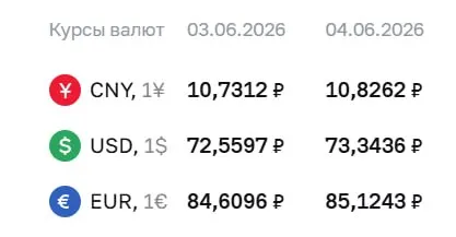 Официальный курс Центробанка на 4 июня: доллар — 73,34 ₽, евро — 85,12 ₽, юань — 10,83 ₽. По курсу ЦБ проходят расчёты по ряду финансовых инструментов.