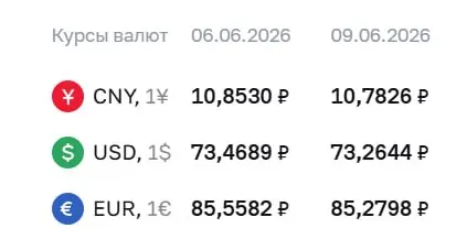 Официальный курс ЦБ на 9 июня: доллар снизился на 20 копеек до ₽73,26, евро — на 28 копеек до ₽85,28; юань — ₽10,78. По курсу ЦБ проходят расчёты по облигациям и фьючерсам.