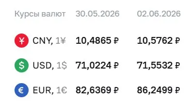 Официальный курс на 2 июня: доллар — 71,55 ₽ (+0,53 ₽), евро — 86,25 ₽ (+3,61 ₽), юань — 10,58 ₽ (+0,09 ₽).