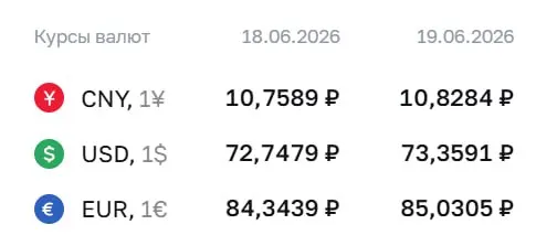 Официальный курс Центробанка на 19 июня: доллар — ₽73,36; евро — ₽85,03; юань — ₽10,83. По курсу ЦБ проходят расчеты по ряду инструментов, включая некоторые облигации и фьючерсы.