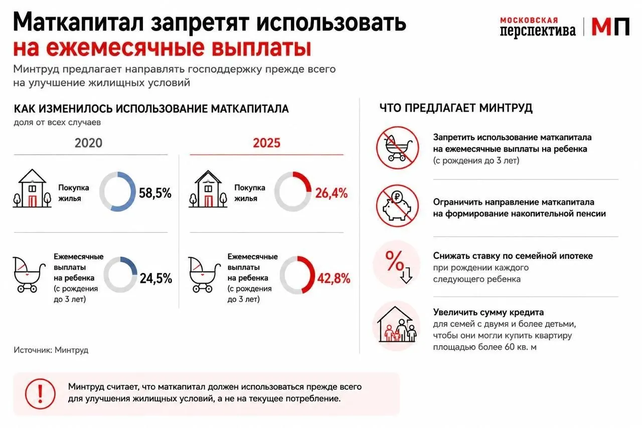 Ведомство предложило изменить порядок использования маткапитала: стимулировать его применение как первоначального взноса по ипотеке и дифференцировать условия семейной ипотеки в зависимости от числа детей.