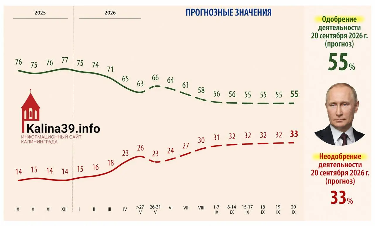 По внутренним документам для администрации президента, обсуждавшимся в Кремле, прогнозируют падение уровня одобрения до 55% и рост доли недовольных до 33% на фоне экономических проблем и усталости от СВО.