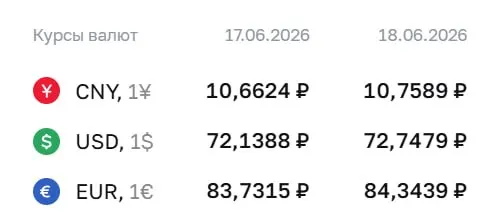 Официальный курс Банка России на 18 июня: доллар — 72,75 ₽ (+0,61), евро — 84,34 ₽ (+0,61). По курсу ЦБ проводятся расчёты по ряду финансовых инструментов.