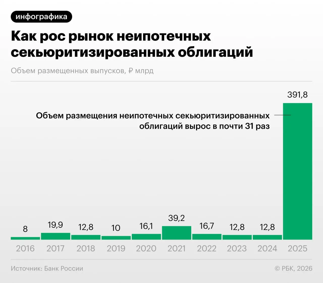 В 2025–2026 годах российские кредитные организации активизировали выпуск облигаций, обеспеченных потребительскими кредитами. Банк России в обзоре финансовой стабильности отмечает риск «регуляторного арбитража» и недостаточную прозрачность таких инструментов для инвесторов.