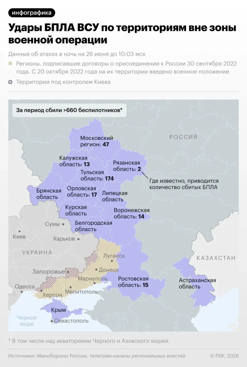 Минобороны утром 26 июня сообщило о том, что силы ПВО сбили 660 беспилотников над регионами России — это крупнейшая ночь по числу отражённых атак, предыдущий максимум был 556 в мае.