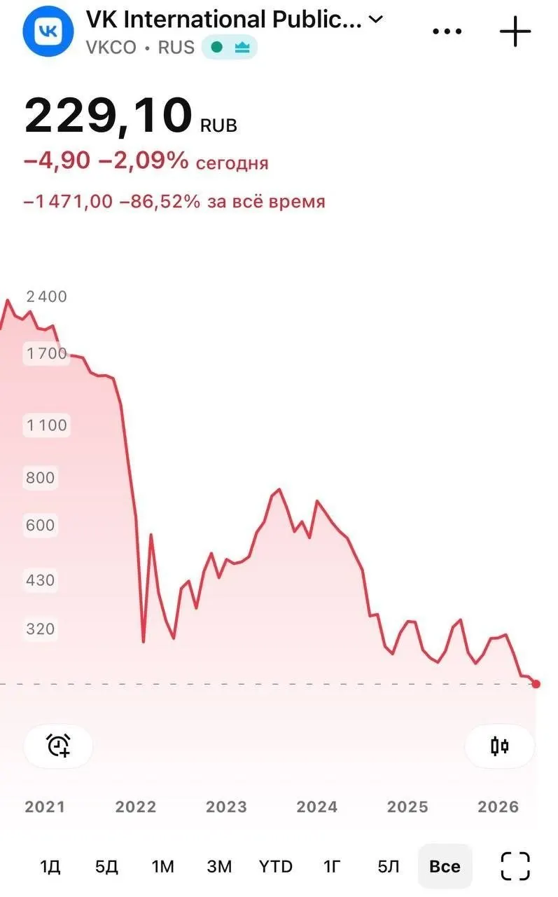 Бумаги компании в ходе торгов 8 июня опускались до 226 руб. на фоне недоступности мессенджера в App Store и ограничений, которые в Apple объяснили санкциями.