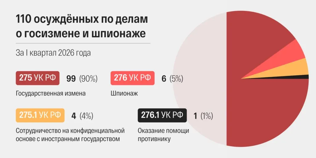 Суды урегулировали дело быстрее, чем годом ранее: в марте огласили 48 приговоров по обвинениям в госизмене и шпионаже — рекордный показатель; за квартал в целом осуждены 110 человек.