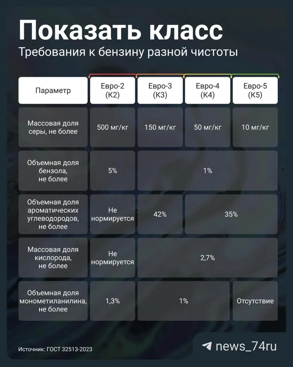 Правительство разрешило продавать топливо стандарта «Евро‑3» под маркировкой К5 (выдавая за «Евро‑5»). Объясняем, как проверить качество бензина по паспорту партии, чем опасен повышенный уровень серы и какие простые правила помогут защитить двигатель.