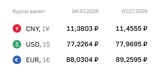 На 7 июля официальный курс: доллар — 77,97 ₽ (рост на 74 коп.), евро — 89,26 ₽ (рост на 1,23 ₽), юань — 11,46 ₽ (рост на 8 коп.). По курсу Центробанка проводятся расчёты по облигациям и фьючерсам.