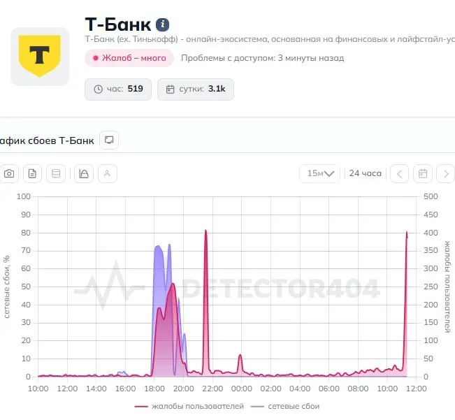 Пользователи отмечают проблемы в приложении и с переводами. В пресс‑службу банка направлен запрос; официального комментария пока нет.