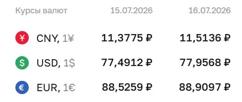 Официальный курс валют на 16 июля: доллар — 77,96 ₽, евро — 88,91 ₽, юань — 11,51 ₽. По курсу Центробанка проходят расчеты по облигациям и фьючерсам на иностранные валюты.
